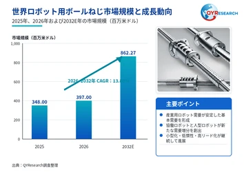 ロボット用ボールねじ市場規模分析レポート：2026年は921百万米ドルに到達予測