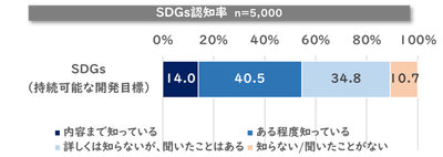 SDGsの認知率