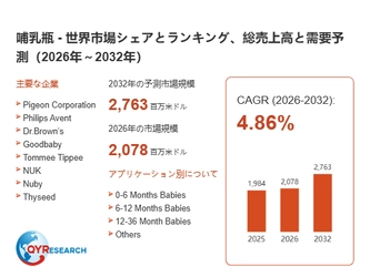 哺乳瓶市場分析レポート：2026年2078百万米ドル規模、成長率4.86%推移