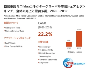 【最新予測】自動車用ミニfakraコネクタ市場規模は2032年までに1549百万米ドルへ、CAGR22.2%で拡大（QYResearch）