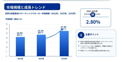 2026自動車用パワーウィンドウモーター市場規模マップ：シェア・動向・フレームワーク