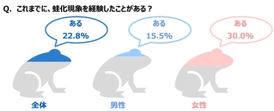 蛙化現象を経験したことがあるか