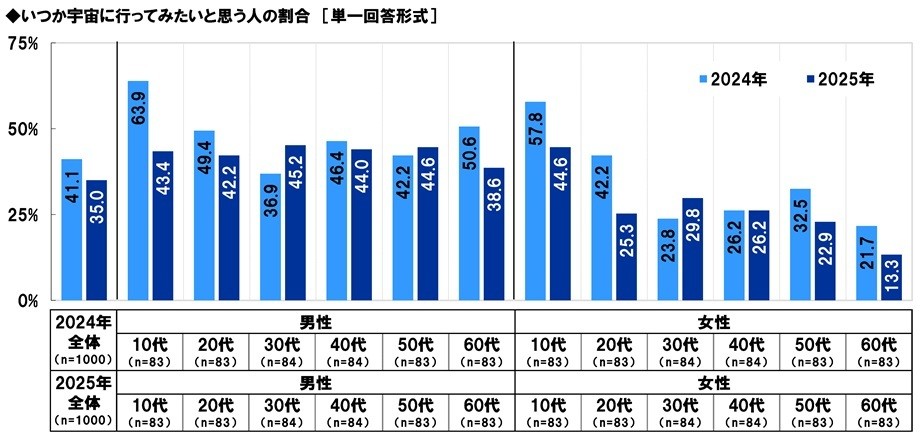 いつか宇宙に行ってみたいと思う人の割合