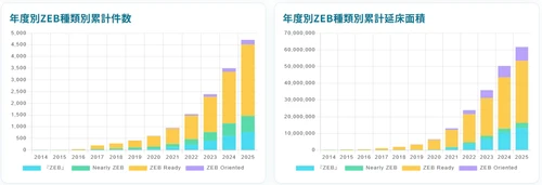 全国のZEB認証データを“見える化”した無料サイト 「ZEBナレッジ」を公開