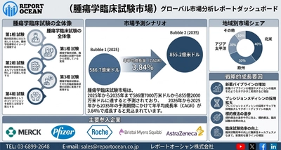 腫瘍学臨床試験市場｜2035年855.2億米ドル規模へ拡大、CAGR 3.84％で加速する次世代オンコロジー開発市場