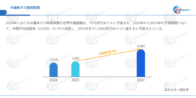 上記データはQYResearchのレポートに基づいています：「半導体ガス除害装置―グローバル市場シェアとランキング、全体の売上と需要予測、2026～2032」。Email：japan@qyresearch.com