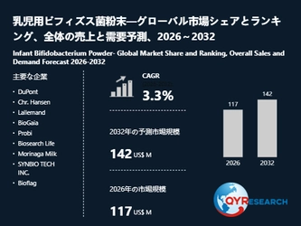 乳児用ビフィズス菌粉末市場動向：2026年の市場規模は117百万米ドル見込み