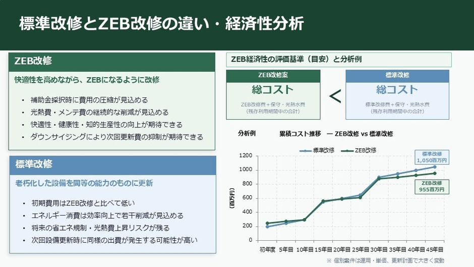 経済性分析の例