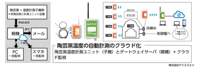 クラウド化の仕組み