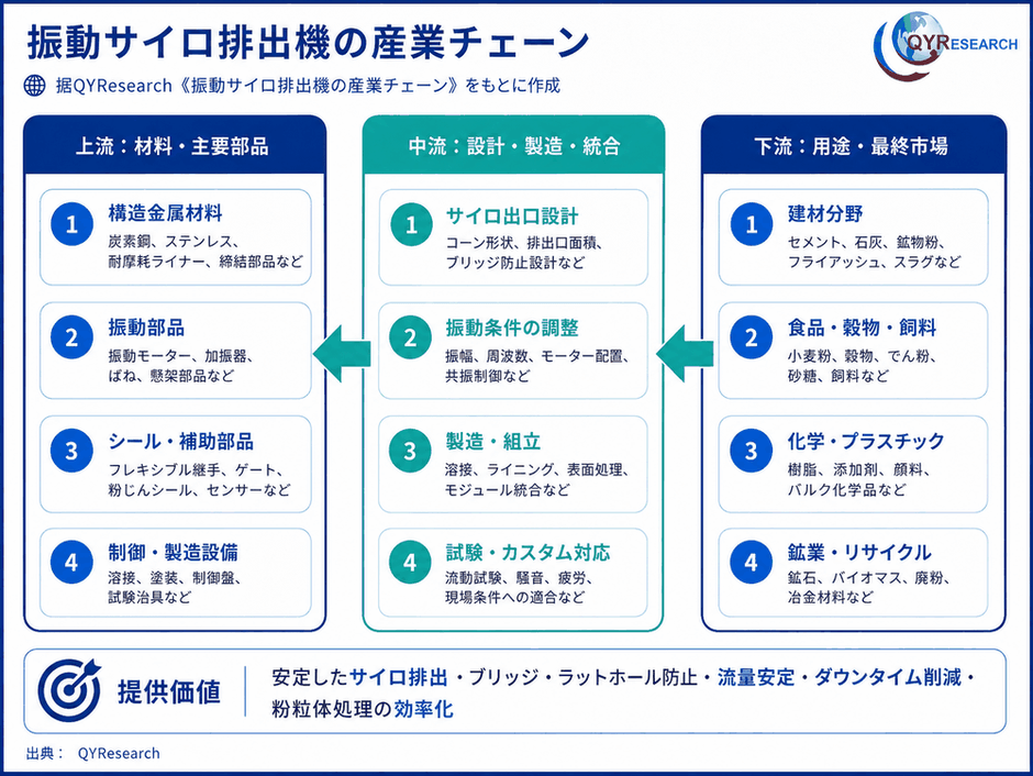 出典:QYResearch「世界の振動サイロ排出機市場調査レポート 2026-2032」