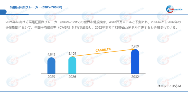 データ出典:QYResearch発行のレポート「高電圧回路ブレーカー(33KV-765KV)―グローバル市場シェアとランキング、売上・需要予測(2026~2032)」。連絡先:japan@qyresearch.com