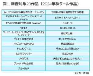 「ドラゴンボールDAIMA」は89%の認知度 - 米国におけるアニメ作品クイックトラッキング調査レポートのご案内 -