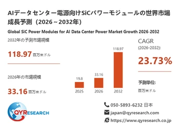 AIデータセンター電源向けSiCパワーモジュール市場分析レポート：2026年33.16百万米ドル規模、成長率23.73%推移