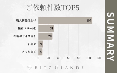 【北海道・札幌】ジュエリー修理／リフォーム専門店『RITZ GLANDE-リッツグランデ-』2025年4月ご依頼件数をランキング別に発表｜職人新品仕上げが100件超！4月還元キャンペーンは大盛況を記録