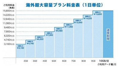 海外超大容量プラン料金表(1日単位)2