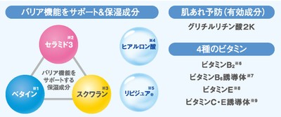 皮膚のバリア機能をサポート
