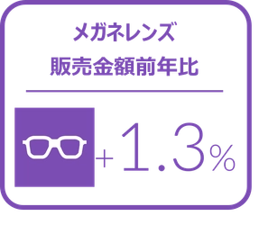メガネレンズ全体の販売金額前年比は1.3%増とプラス成長を記録-2023年10‐12月のメガネレンズ・コンタクトレンズケア用品販売速報-
