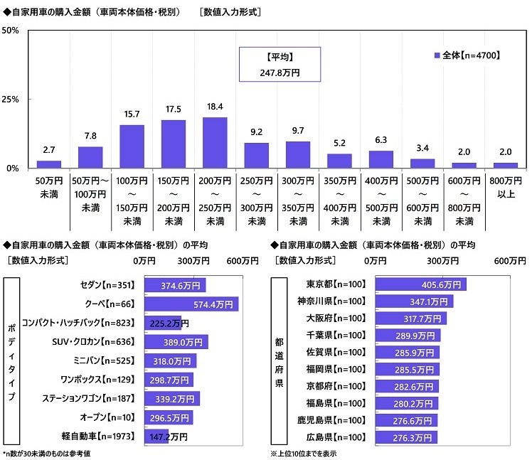 自家用車の購入金額