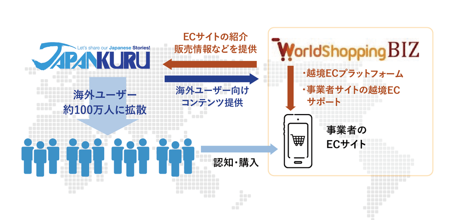 提携事業内容
