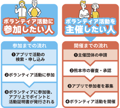 <ボランティア募集と参加の流れ>