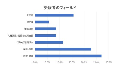 受験者のフィールド