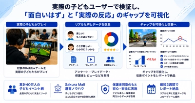 Roblox市場拡大で高まる“子どもユーザー検証”ニーズに対応。
SmileMeがRoblox検証代行サービスを開始