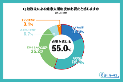 勤務先による健康支援制度が必要かどうか