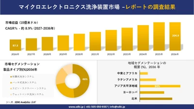 マイクロエレクトロニクス洗浄装置市場：市場傾向、需要、成長分析、および2027－2036年の予測