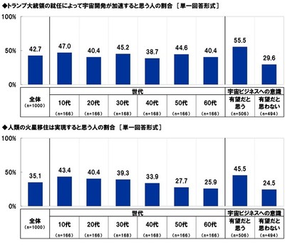 トランプ大統領の就任によって宇宙開発が加速すると思う人の割合／人類の火星移住は実現すると思う人の割合
