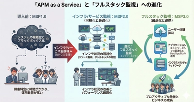 NTTインテグレーション、自社サービス運用で障害件数を75％削減 ～夜間呼出しを抑制し、エンジニアが創造的に働ける「攻めの運用」を実現～