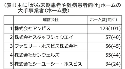データで見る「がん末期や難病患者向けの老人ホーム」の動き (第2報)　新規開設の約1割がホスピス型、平均月額は12.7万円