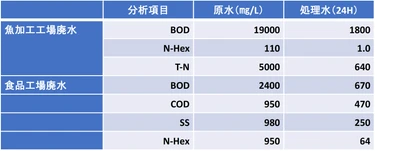 活性酸素水処理「W-Gaia」活用状況報告　 発売から2年、水処理の積年の課題が次々と解決