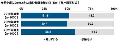 熱中症になったときの対応・処置を知っているか