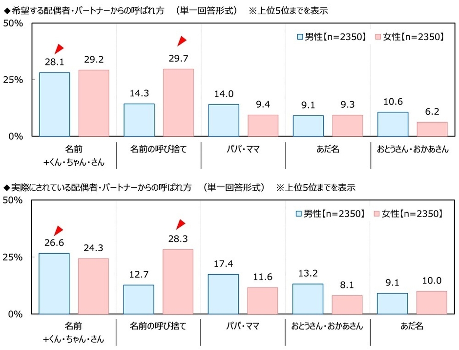 配偶者・パートナーからの呼ばれ方