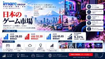 日本のゲーム市場、2034年までに658億5000万米ドルに到達へ ― 年平均成長率（CAGR）9.31%で拡大 | IMARCグループ