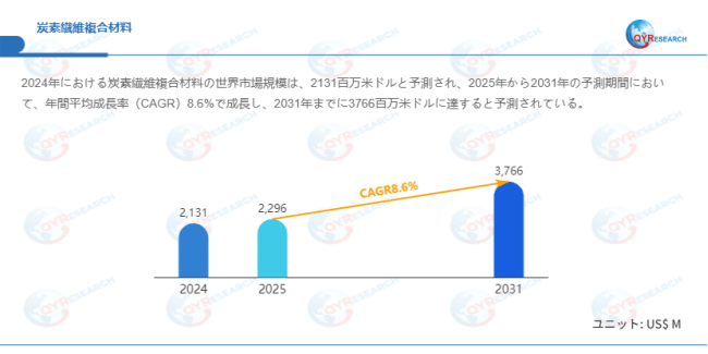 上記データはQYResearchのレポートに基づいています：「炭素繊維複合材料―グローバル市場シェアとランキング、全体の売上と需要予測、2026～2032」。Email：japan@qyresearch.com