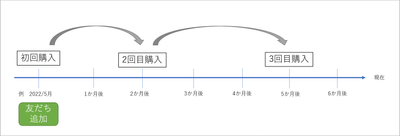 3回購入までの期間