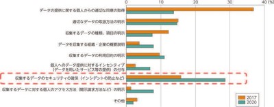 日本企業がパーソナルデータの収集にあたって最も重視する点