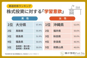 【都道府県ランキング】「株を学びたい」意欲は地方が熱い？ 1位大分、2位沖縄、3位福島。全国では5人に2人