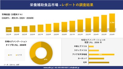 栄養補助食品の世界市場概要