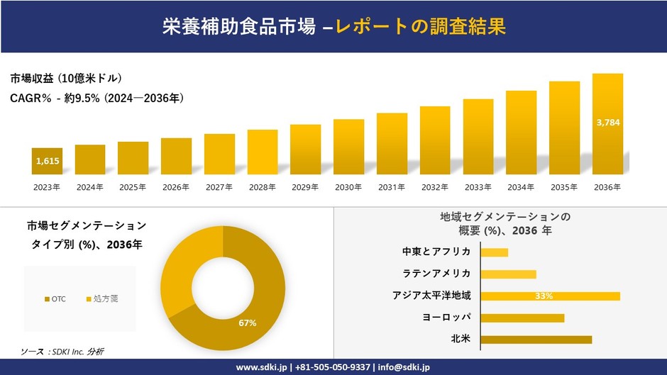 栄養補助食品の世界市場概要