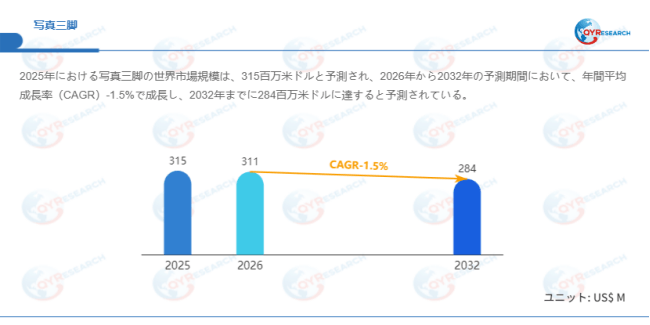 上記データはQYResearchのレポートに基づいています：「写真三脚―グローバル市場シェアとランキング、全体の売上と需要予測、2026～2032」。Email：japan@qyresearch.com