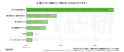 Q. 購入しない理由として最も近いものはどれですか?