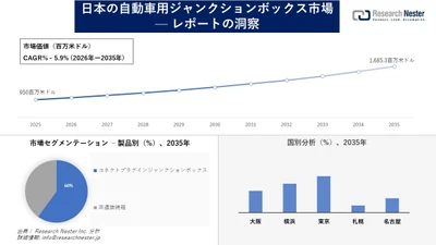 日本の自動車用ジャンクションボックス市場調査の発展、傾向、需要、成長分析および予測2026―2035年