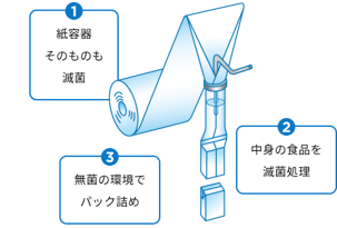 無菌環境で牛乳を充填