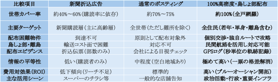 比較対象