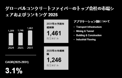 上記の図表／データは、YHResearchの最新レポート「グローバルコンクリートファイバーのトップ会社の市場シェアおよびランキング 2026」から引用されています。