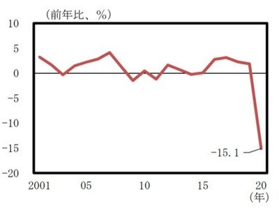 飲食店の売上高推移（図1）
