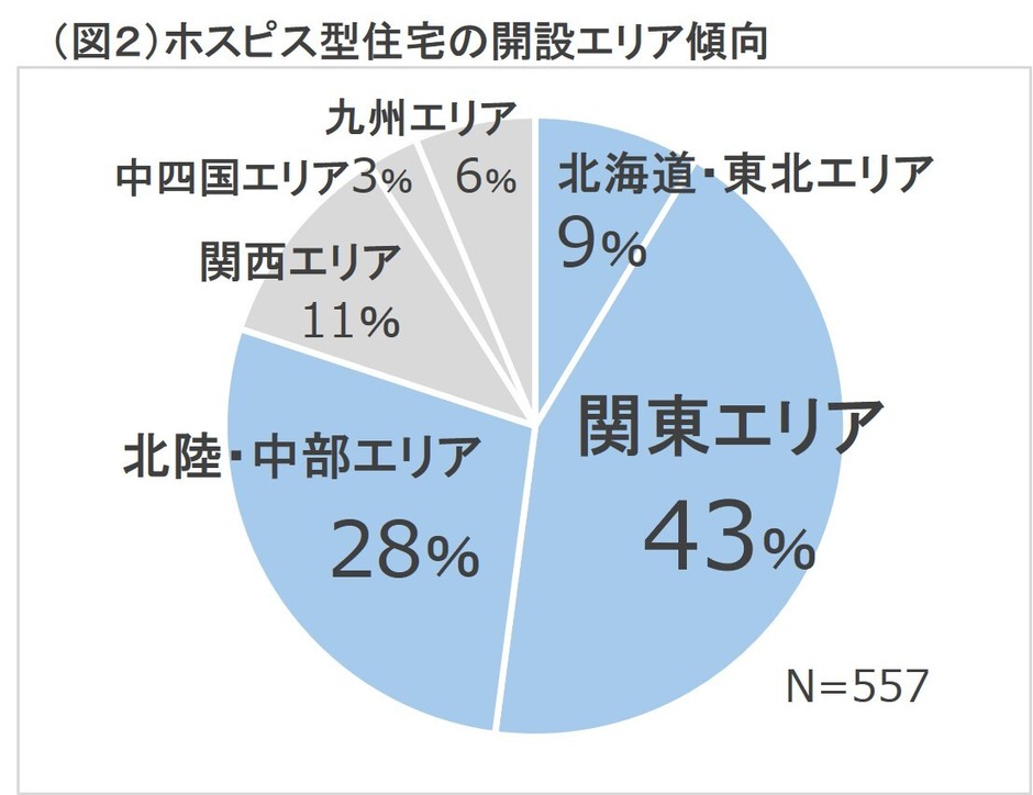 (図2)開設エリア