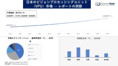 日本のビジョンプロセッシングユニット（VPU）市場調査の発展、傾向、需要、成長分析および予測2026―2035年